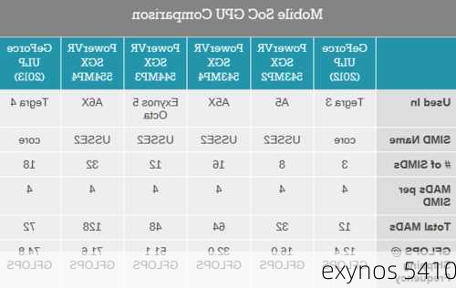 exynos 5410