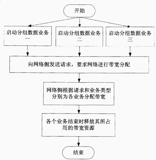 带宽分配