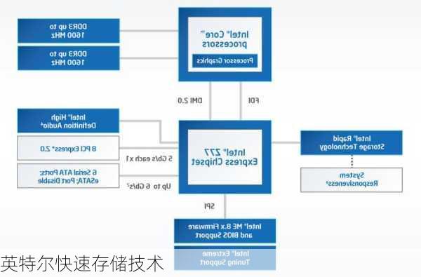 英特尔快速存储技术