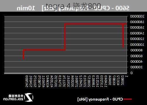 tegra 4 骁龙800