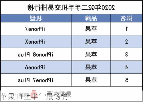 苹果11上半年最畅销