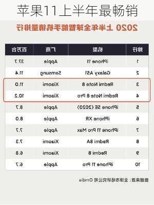 苹果11上半年最畅销