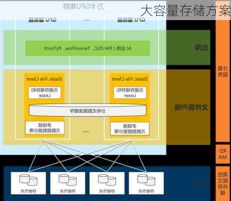 大容量存储方案