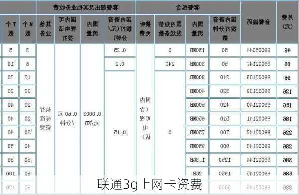 联通3g上网卡资费