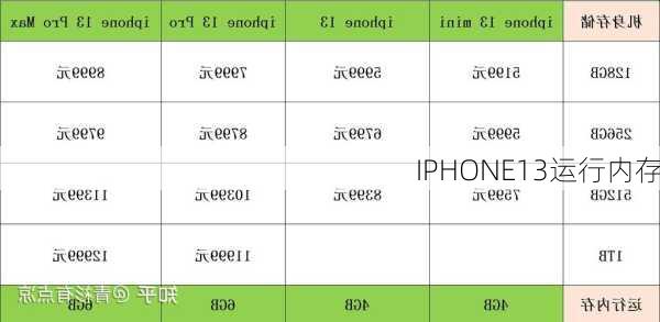 IPHONE13运行内存