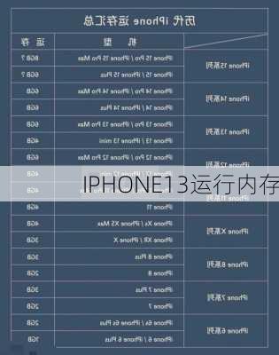 IPHONE13运行内存