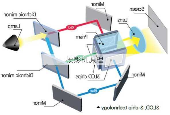 投影机原理