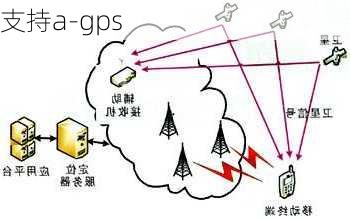 支持a-gps