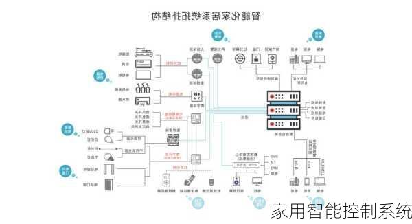 家用智能控制系统