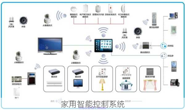 家用智能控制系统