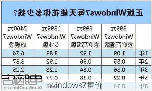windows7售价
