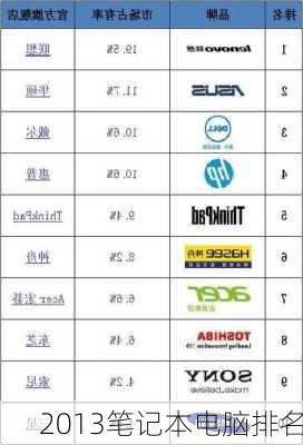 2013笔记本电脑排名