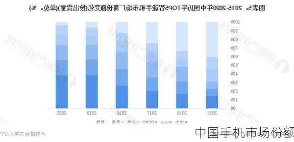 中国手机市场份额