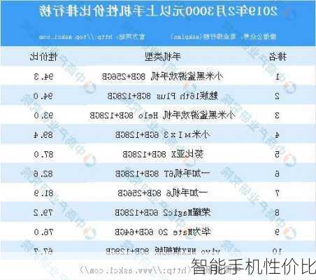 智能手机性价比