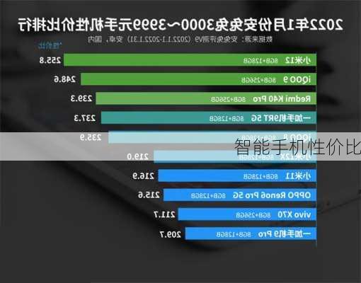 智能手机性价比