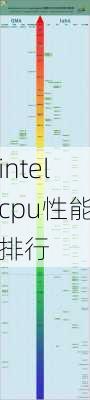 intelcpu性能排行