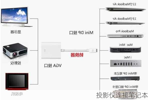 投影仪连接笔记本