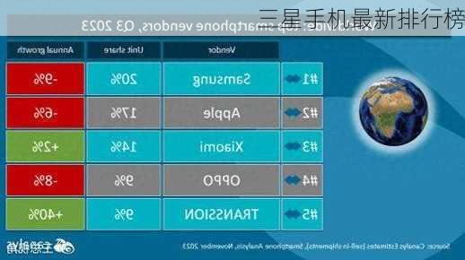 三星手机最新排行榜