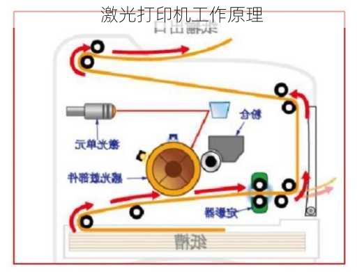 激光打印机工作原理