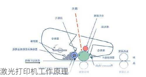 激光打印机工作原理