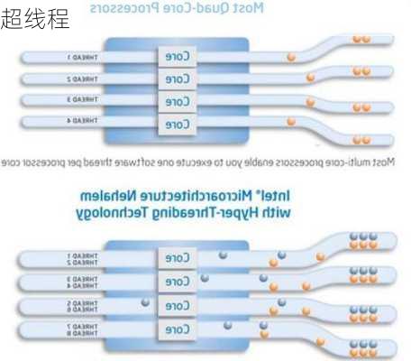 超线程