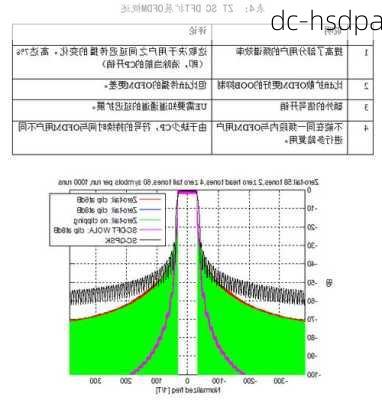 dc-hsdpa