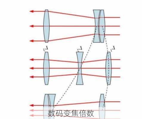 数码变焦倍数