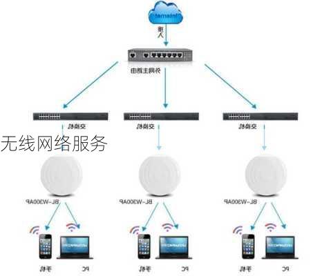 无线网络服务