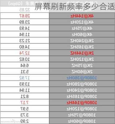 屏幕刷新频率多少合适