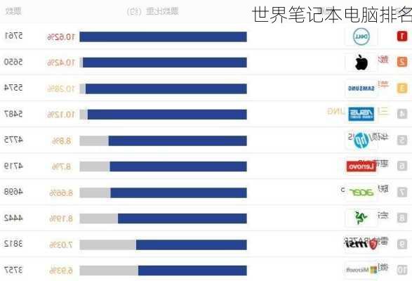 世界笔记本电脑排名