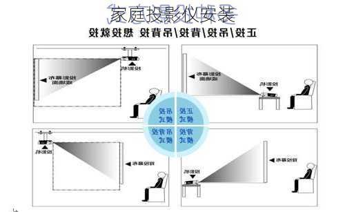 家庭投影仪安装