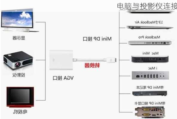 电脑与投影仪连接