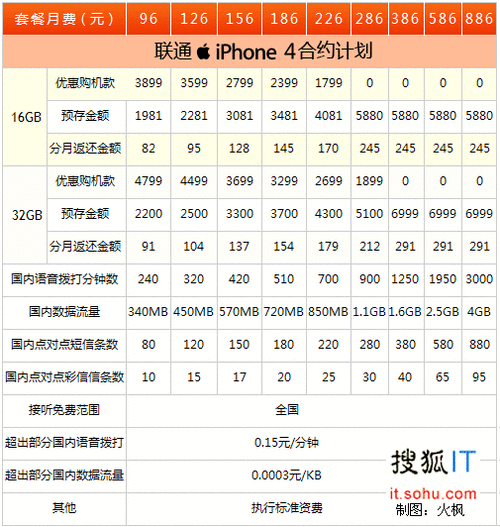 联通iphone5s合约计划