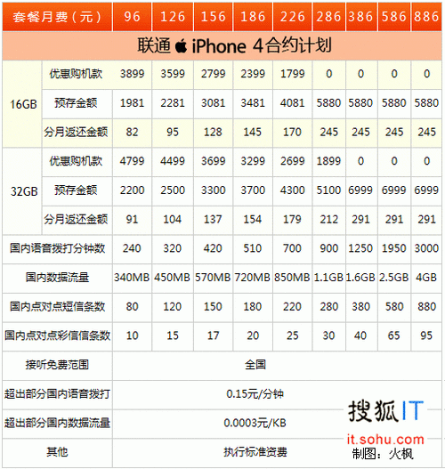 联通iphone5s合约计划