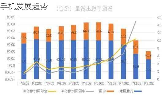 手机发展趋势