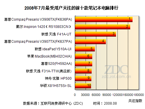 热门笔记本排行