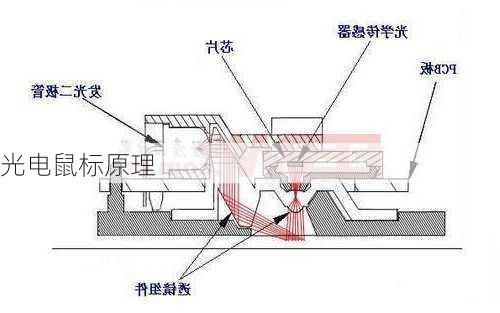 光电鼠标原理