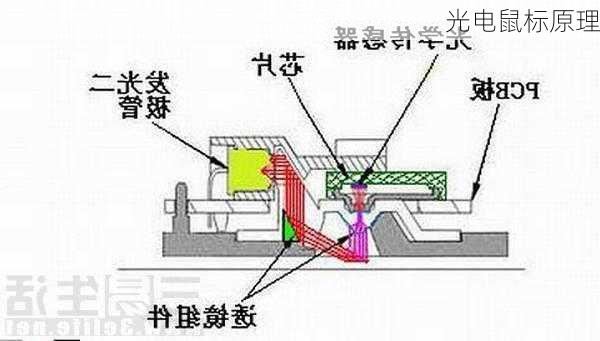 光电鼠标原理