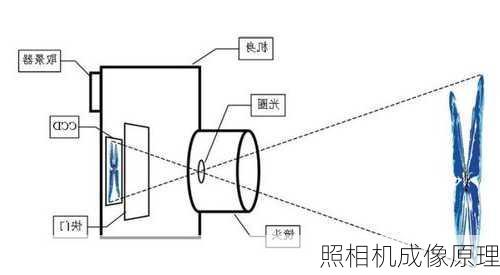 照相机成像原理