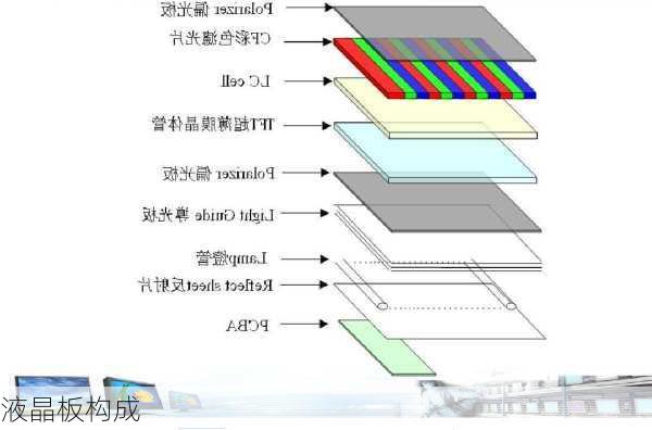 液晶板构成