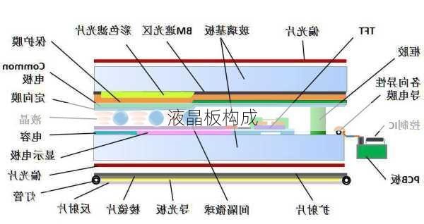 液晶板构成