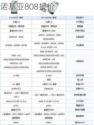 诺基亚808报价