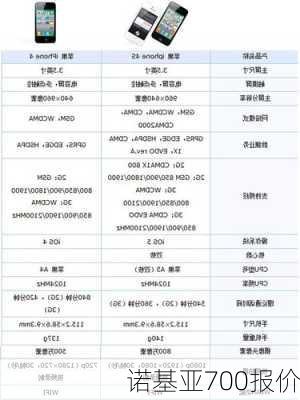 诺基亚700报价