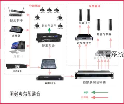 录音系统