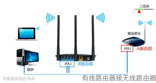 有线路由器接无线路由器
