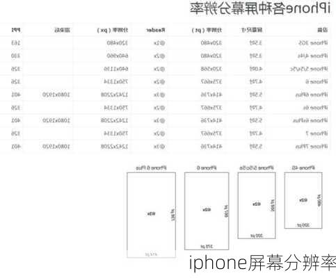 iphone屏幕分辨率