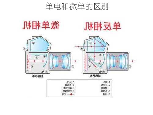 单电和微单的区别