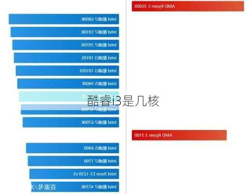 酷睿i3是几核