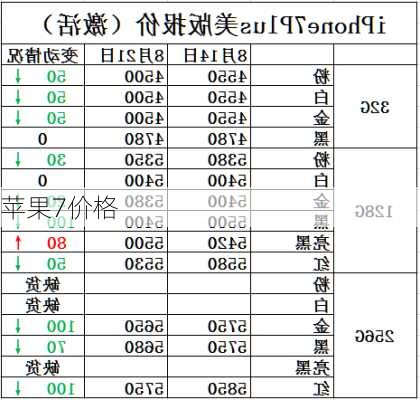 苹果7价格