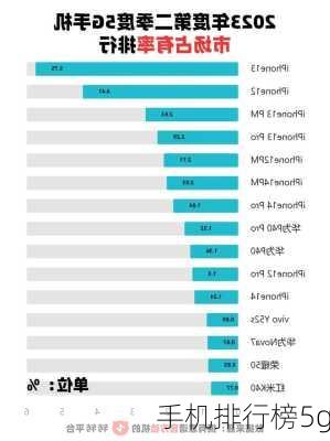 手机排行榜5g